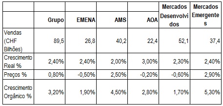 Tabela com vendas, crescimento real, preços e crescimento orgânico em diferentes mercados.