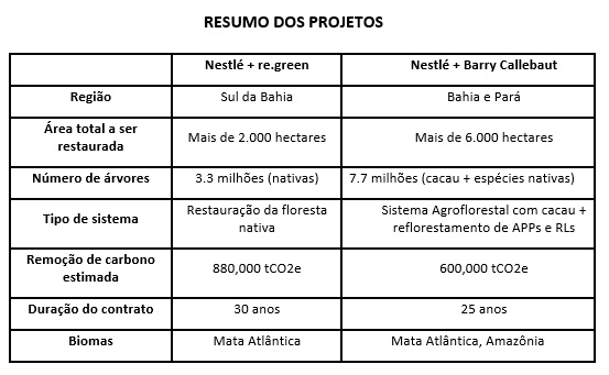 Resumo dos Projetos